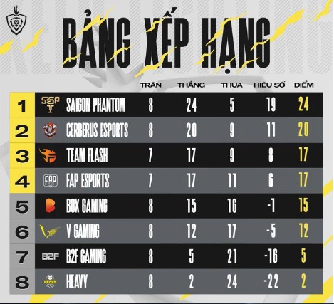 Lien Quan Mobile: KT on 'weird', box gaming still defeated Heavy - Photo 3