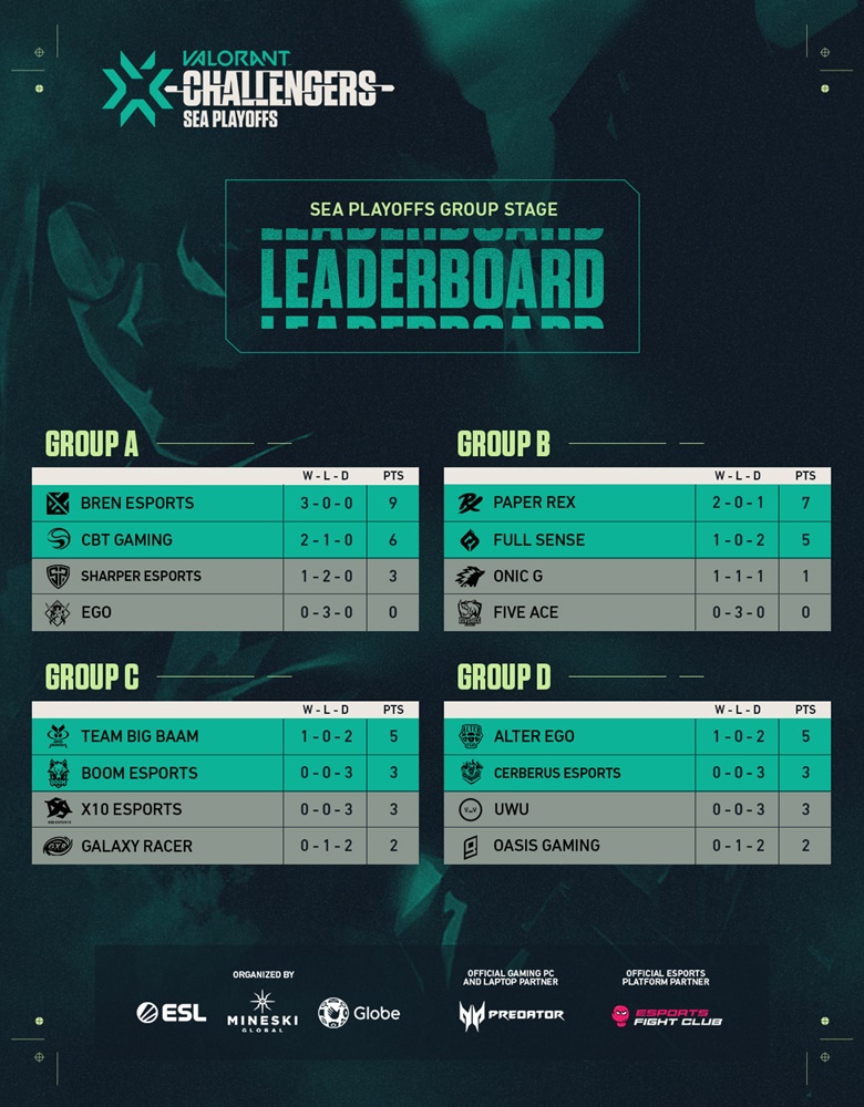 VCT: Sea Stage 3 Challengers Play -off: Baam, CES pass the group stage - Photo 3