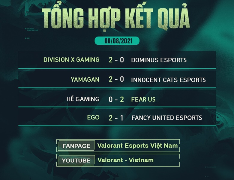 Results VCT: Vietnam Stage 3 Challengers 3 days 2: DXG Thang Nhan - Photo 2
