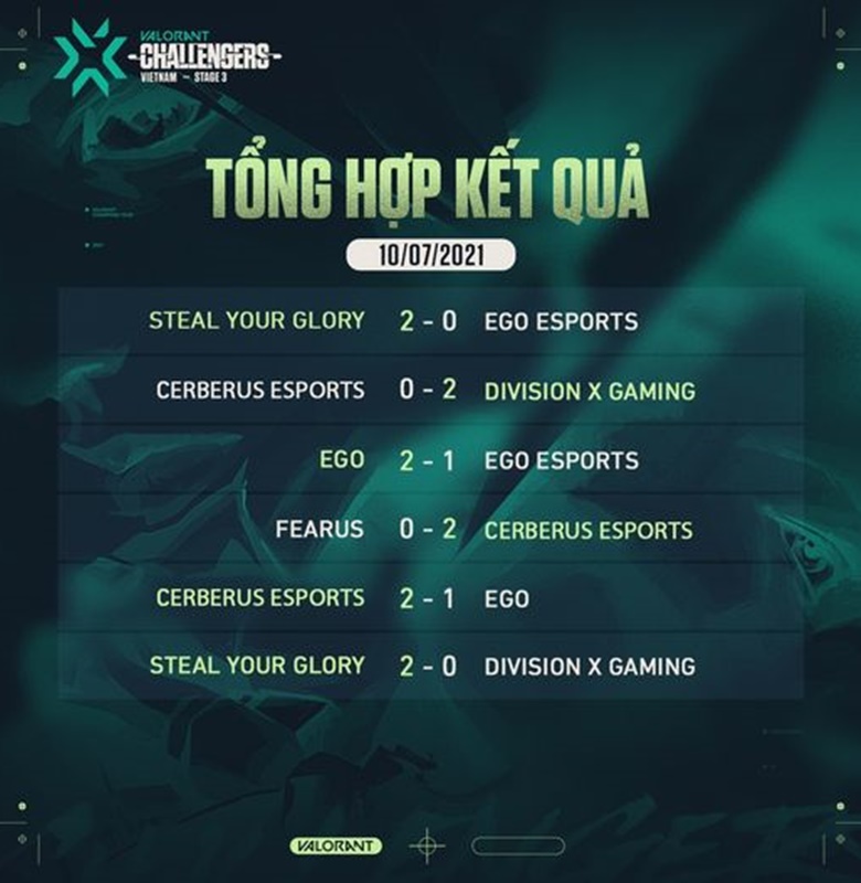 Results of Valorant Champions Tour: Vietnam Stage 3 Challengers 1 Day 10/7: SYG on the final - Photo 3