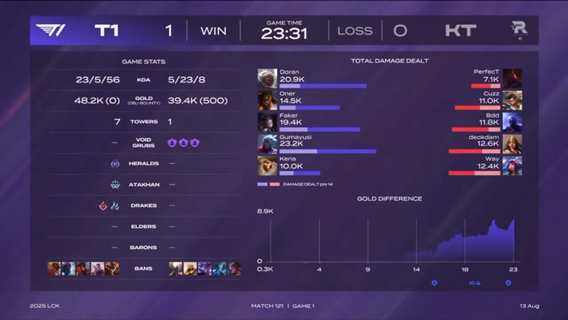 LCK 2025: T1 Destroy KT Rolster on a record Faker day - Photo 1