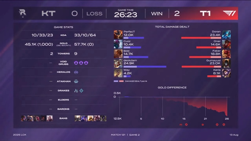 LCK 2025: T1 Destroy KT Rolster on a record day - Photo 2