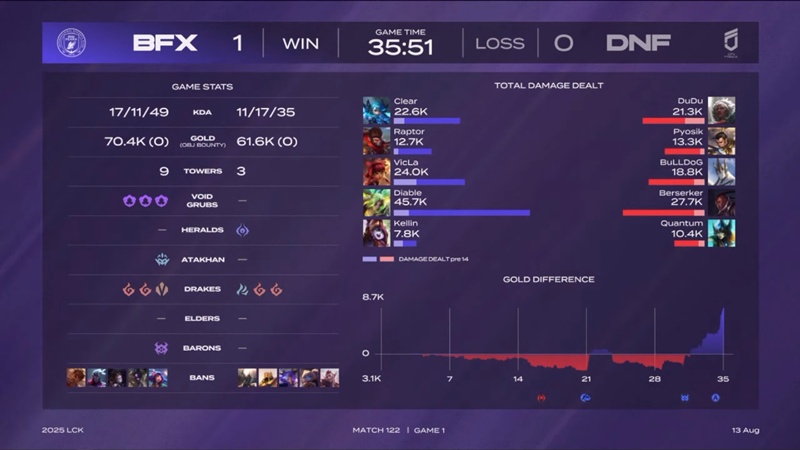 LCK 2025: hard to overcome Freecs, BNK Fearx firmly the second place in the Rise - Photo 4