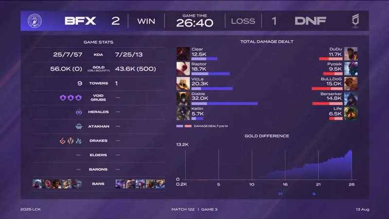 LCK 2025: Hardly overcome Freoses, BNK Fearx firmly second place in Group Rise - Photo 2