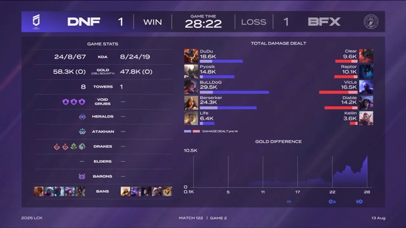 LCK 2025: Hardly overcome Freoses, BNK Fearx firmly second place in the Rise - Photo 3