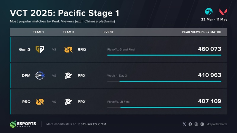 Crazyguy and his teammates attracted nearly half a million viewers in the first championship - Photo 2