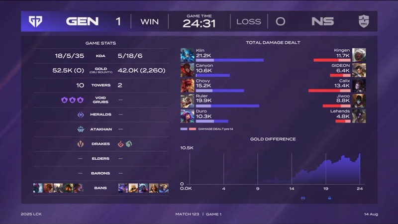 LCK 2025: Geng continues the Destruction Performance series - Photo 2