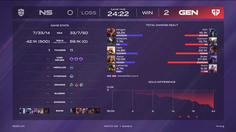 LCK 2025: Geng continues the Destruction Performance series - Photo 3