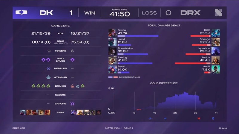 LCK 2025: Losing the other dplus pain, Drx faces the risk of being eliminated - Photo 2
