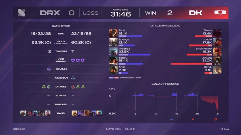 LCK 2025: Losing the other Dplus, Drx faces the risk of elimination - Photo 3