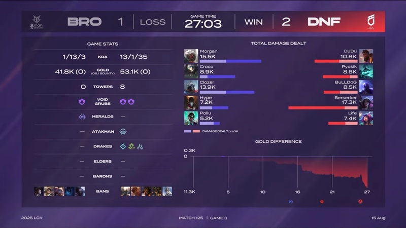 LCK 2025: Outstream defeat Brion, Freies businesses win the third - Photo 2