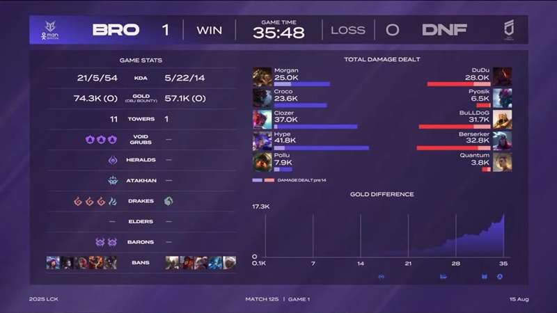 LCK 2025: Outstream defeat Brion, Freies DNSS won the third - Photo 4
