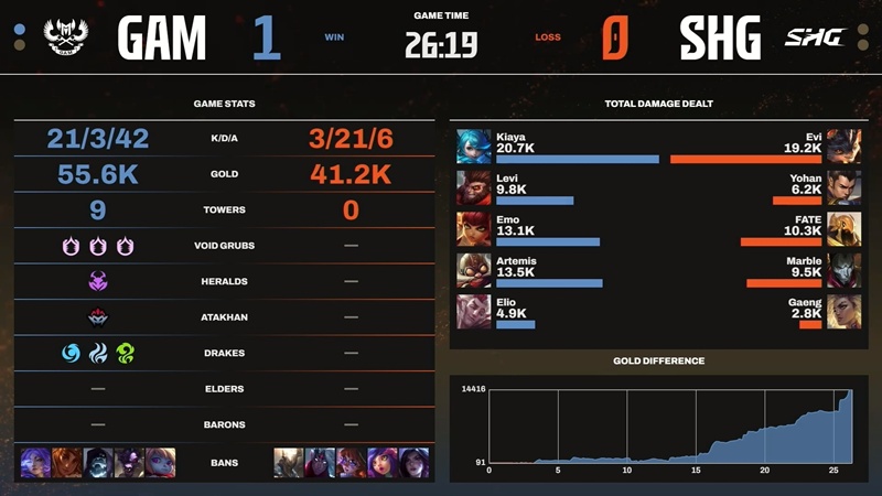 LCP 2025 Season Finals: Destroy SoftBank Hawks Gaming, Gam Esports in the Table - Photo 3