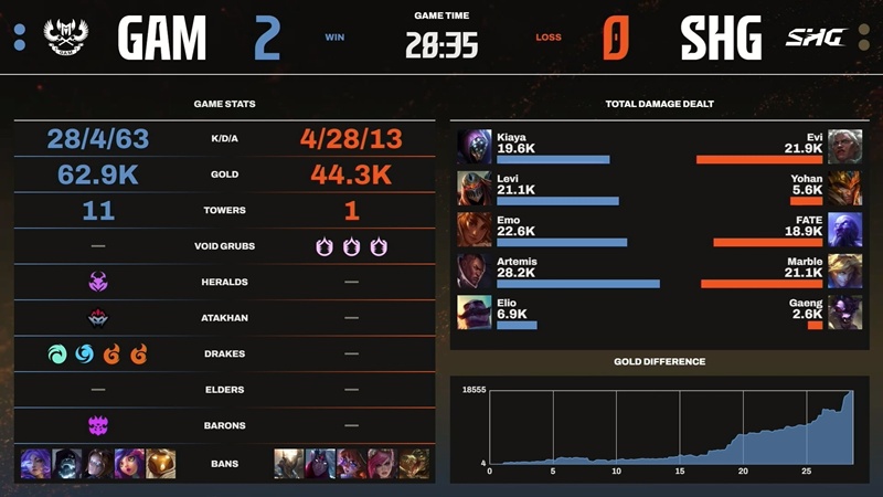 LCP 2025 Season Finals: Destroy Softbank Hawks Gaming, Gam Esports in the player - Photo 2