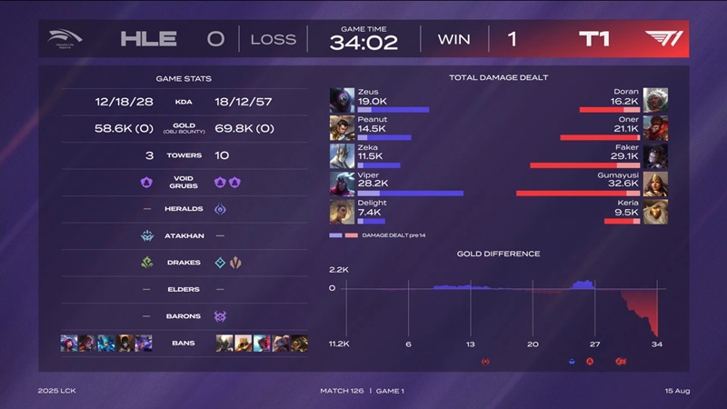 LCK 2025: T1 by Hanwha Life Esports - Photo 4