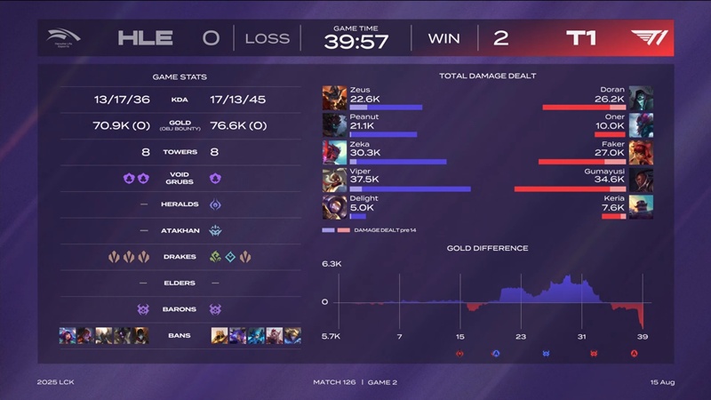 LCK 2025: T1 by Hanwha Life Esports - Photo 5