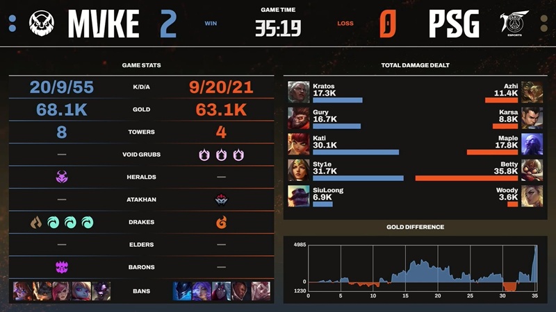 LCP 2025 Season Finals: Overcoming PSG Talon, MGN Vikings Esports straight into the player - Photo 2