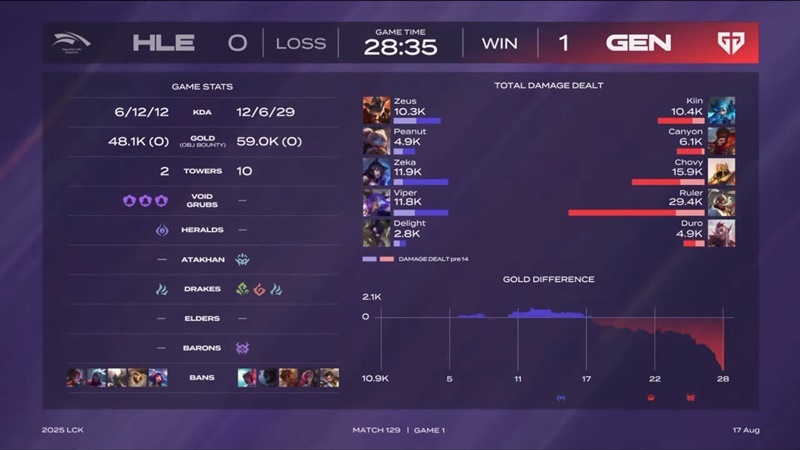 LCK 2025: Losing pain, Hanwha Life Esports by point T1 - Photo 3