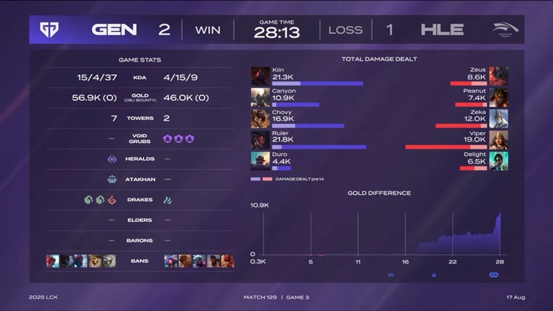 LCK 2025: Losing pain, Hanwha Life Esports by point T1 - Photo 1