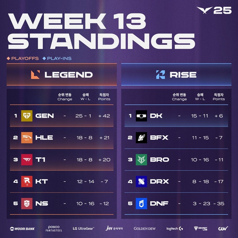 LCK 2025: Legends board almost closing the book, the rise table is unpredictable - Photo 1