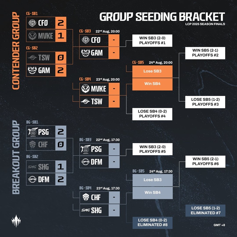 LCP 2025 Season Finals: The first week has no surprise - Photo 2