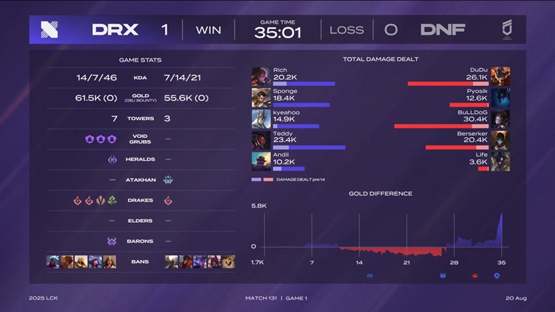 LCK 2025: Defeating businesses, Drx holds hope to continue - Photo 2