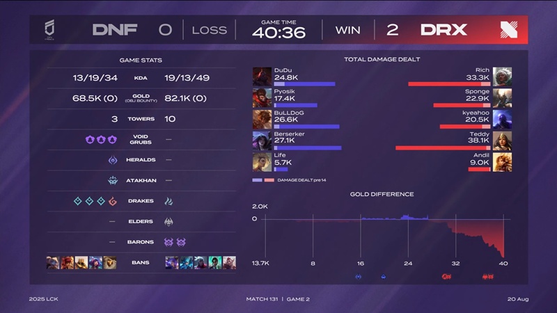 LCK 2025: Defeating businesses, Drx holds hope to continue - Photo 3