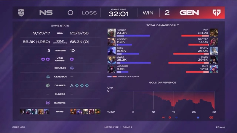 LCK 2025: Losing pain, NS Redforce has not been able to win the first match - Photo 3