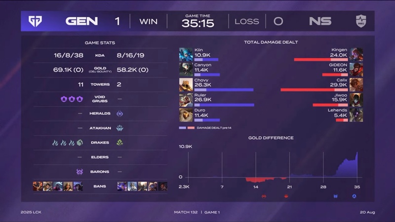 LCK 2025: Losing pain, NS Redforce has not been able to win the first match - Photo 2