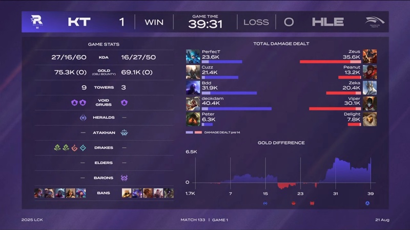 LCK 2025: Hard to overcome KT Rolster, Hanwha Life Esports still retains the second place - Photo 4