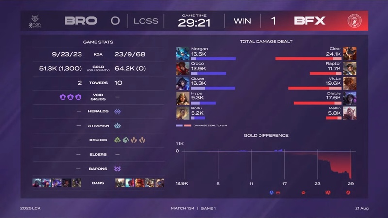 LCK 2025: Failure to BNK Fearx, Brion lost the opportunity to balance the score - Photo 4