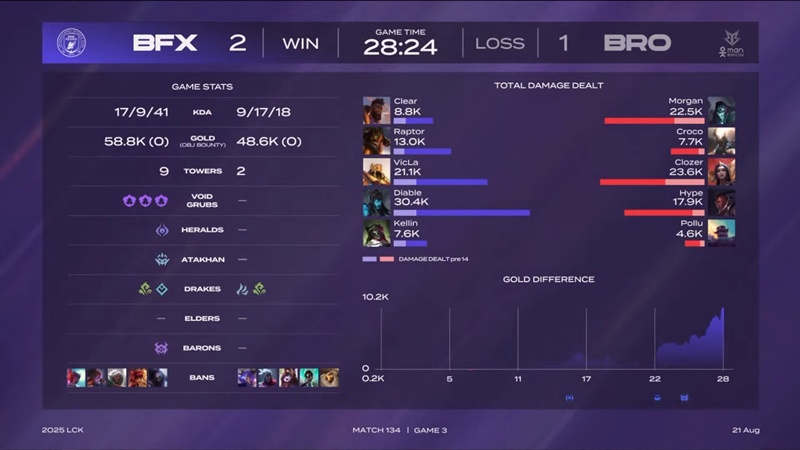 LCK 2025: Failure to BNK Fearx, Brion lost the opportunity to balance the score - Photo 1
