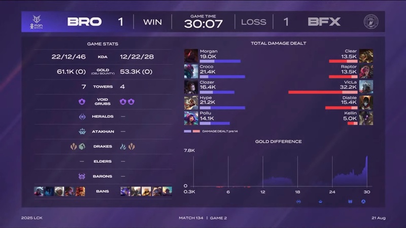 LCK 2025: Failure to BNK Fearx, Brion lost the opportunity to balance the score - Photo 3