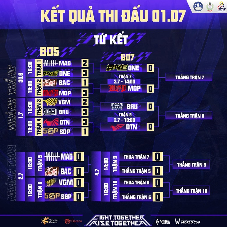 The quarterfinal results AWC 2021 DAY 2: Saigon Phantom and V -Gaming collapsed before the Thai - Photo 1