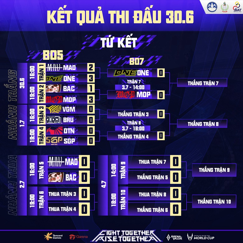 The quarterfinal results AWC 2021 Day 1: Mad Team and Bacon Time fall to the losing branch - Photo 1