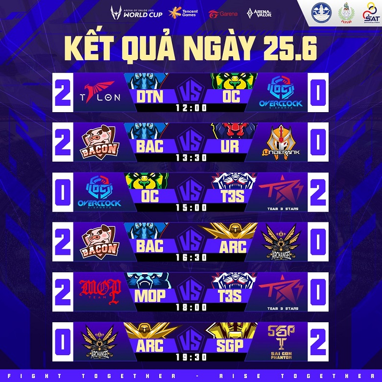 The results of the AWC 2021 group stage 6: 3 easy points for Saigon Phantom - Photo 1
