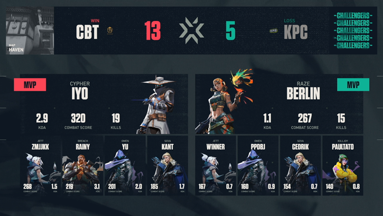 Valorant: 8 rivals of CES and Fearus at VCT: Sea Stage 2 Challengers Finals how strong? - Photo 3