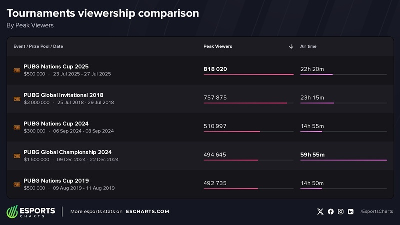 Vietnam dominates views of PUBG Nations Cup 2025 - Photo 2